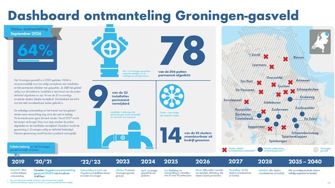 Dashboard ontmanteling Gronigen-gasveld.