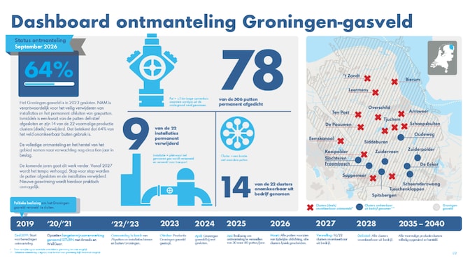 Dashboard ontmanteling Gronigen-gasveld.