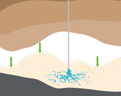 Grafische weergave van de bodemlagen met groene omlaag wijzende pijlen.