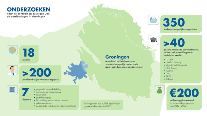 Factsheet met cijfers over het aardbevingsonderzoek