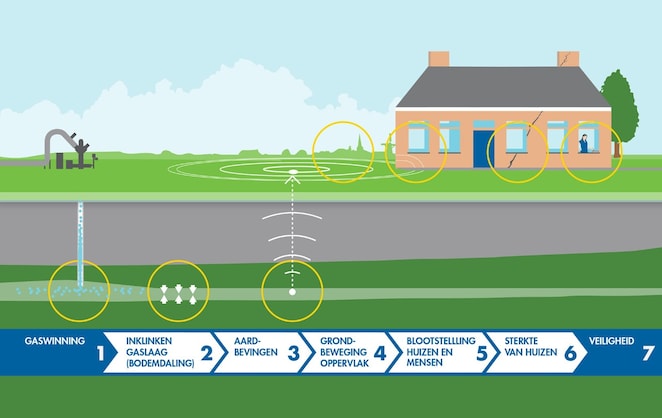 Wat is het aardbevingsonderzoek?